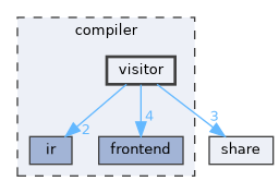 compiler/visitor
