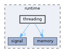 runtime/threading