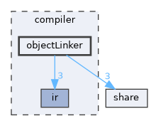 compiler/objectLinker
