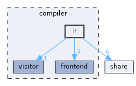 compiler/ir