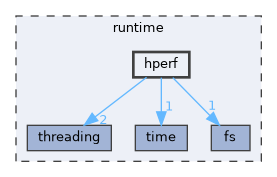 runtime/hperf