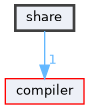 share