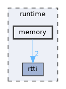 runtime/memory