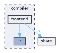 compiler/frontend