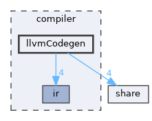 compiler/llvmCodegen