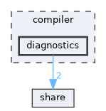 compiler/diagnostics